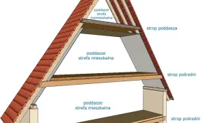 Co to jest strop? Kluczowe funkcje i rodzaje stropów w budownictwie