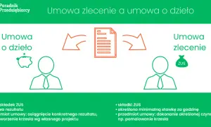 Umowa zlecenie czy umowa o dzieło? Kluczowe różnice, które musisz znać