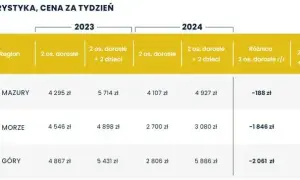Ile można zarobić na agroturystyce? Zaskakujące fakty i liczby.