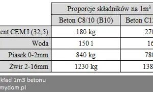 Ile cementu na m³ betonu B15? Unikaj błędów przy mieszaniu