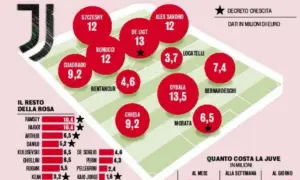 Ile zarabia Szczęsny w Juventusie? Zaskakujące fakty o jego pensji