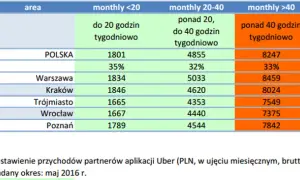 Ile można zarobić jeżdżąc Uberem? Fakty o wynagrodzeniach kierowców w Polsce