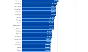 Gdzie najlepiej zdać prawo jazdy? Odkryj miasta z najwyższą zdawalnością