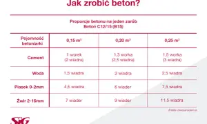 Jak rozrobić cement - idealne proporcje i techniki mieszania betonu
