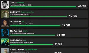 Jak sprawdzić top 10 na Spotify i nie przegapić najpopularniejszych utworów