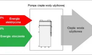 Co zamiast bojlera? Odkryj lepsze i tańsze opcje podgrzewania wody