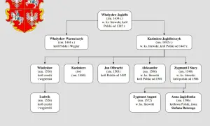 Dynastie w Polsce chronologicznie: pełna lista władców i ich historie