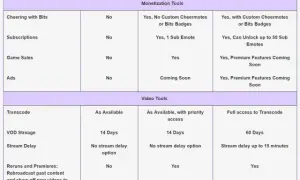 Ile można zarobić na Twitchu? Odkryj prawdziwe potencjały dochodów