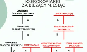Pierwszy odpis amortyzacyjny: Uniknij błędów i poznaj kluczowe zasady rozliczeń