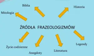Wyjaśnij frazeologizm zatrzymać się w pół drogi - co to naprawdę znaczy?