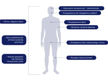 Objawy wstrząsu septycznego: zimna skóra, zaburzenia świadomości, przyspieszony oddech i tętno, obniżone ciśnienie, osłabienie, gorączka lub hipotermia, wysypka.