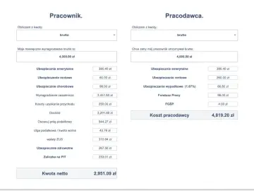 Kalkulator wynagrodzeń: pracownik otrzymuje 4000 zł brutto, a koszt pracodawcy to 4819,20 zł. Ile za godzinę pracy?