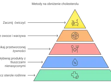 Piramide zdrowia: ćwiczenia, owoce, warzywa, zdrowe tłuszcze i sterole roślinne to naturalne leki na cholesterol.