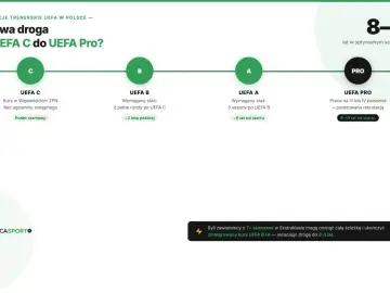 Droga od UEFA C do UEFA PRO trwa 8-10 lat. Schemat pokazuje etapy: C, B, A, PRO.