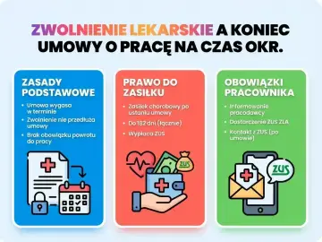 Zwolnienie lekarskie a umowa na czas określony. Zasady, prawo do zasiłku i obowiązki pracownika, zgodnie z art. 92 Kodeksu pracy.