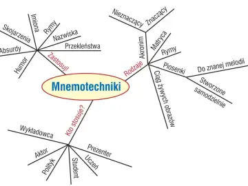 Mapa myśli o mnemotechnice: rodzaje (akronim, rymy, piosenki, obrazy), zastosowania (imiona, nazwiska, przekleństwa) i kto stosuje (aktor, polityk, student).