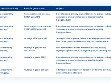 Tabela przedstawia typy hemochromatozy, podłoże genetyczne i objawy. Hemochromatoza to choroba związana z nadmiarem żelaza.