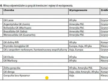 Tabela przedstawia wirusy odpowiedzialne za gorączki krwotoczne, w tym wirus Marburg, jego występowanie w Afryce i nieznane źródło zakażenia.