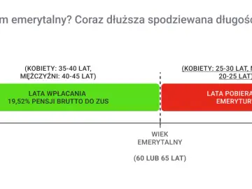 W 2060 r. lata wpłacania na emeryturę stazową (zielony) będą krótsze niż lata pobierania (czerwony), co pokazuje problem emerytalny.