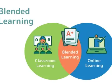 Grafika ilustruje blended learning: połączenie nauczania w klasie z lekcjami online, symbolizowane przez nakładające się okręgi.