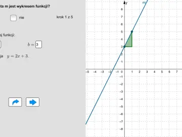 Prosta m to wykres funkcji y = 2x + 3. Widać to na wykresie, gdzie współczynnik kierunkowy wynosi 2, a wyraz wolny 3.