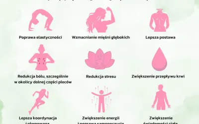Pilates poprawia elastyczność, wzmacnia mięśnie, redukuje stres i ból. Czy pilates odchudza? Choć nie jest to główny cel, ćwiczenia te wspierają metabolizm i świadomość ciała.