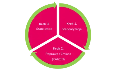Diagram kołowy przedstawiający 3 kroki: Standaryzacja, Poprawa/Zmiana (Kaizen), Stabilizacja.