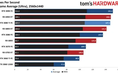 Vergleich: RTX 3080 vs 3080 Ti in 13 Spielen (Ultra, 2560x1440). Die 3080 Ti liegt leicht vorn.