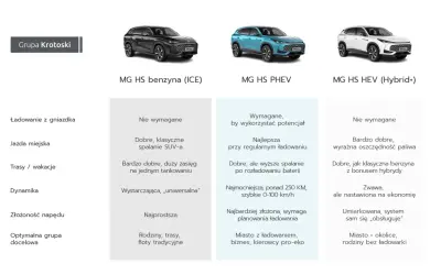 Porównanie modeli auto mg suv: benzyna, PHEV i hybryda. Każdy model ma inne zalety, np. zasięg, spalanie czy dynamikę.