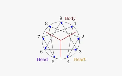 Schema dell'enneagramma con numeri da 1 a 9, frecce blu e linee rosse. Il numero 4 è associato al "Cuore".