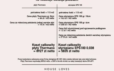 Porównanie cen: ile kosztuje styropian na posadzki. Płyty Thermano vs. styropian EPS 100. Koszt całkowity 8927 zł vs. 5835 zł.