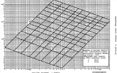Nomogram do obliczania strat ciśnienia w rurach, uwzględniający średnice rur miedzianych i strumień objętości.