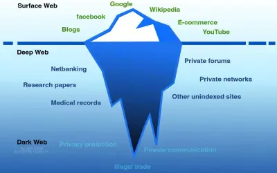 Eisberg-Diagramm zeigt das Internet: Surface Web (Google, Facebook), Deep Web (Netbanking, medizinische Akten) und den tiefen, dunklen Web-Bereich mit illegalem Handel und privater Kommunikation.