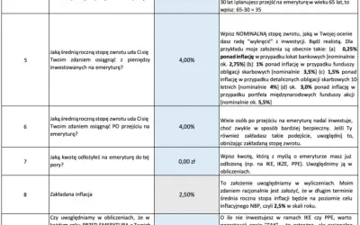 Tabela zawiera pytania o planowaną emeryturę, zwroty z inwestycji, inflację i podatek Belki. Wpisz swoje dane, aby poznać przyszłość finansową.