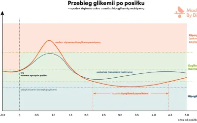 Wykres pokazuje, jak zmienia się poziom glukozy po posiłku. Osoba z objawową hipoglikemią reaktywną doświadcza gwałtownego spadku cukru.