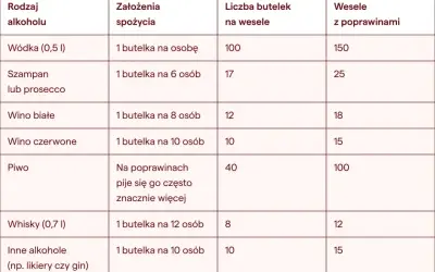 Tabela pokazuje, ile wódki jest w kartonie na wesele: 100 butelek, a na poprawiny 150.