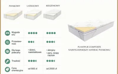 Porównanie rodzajów materacy: piankowy, lateksowy, kieszeniowy. Plantpur Composite to najwygodniejszy materac piankowy.