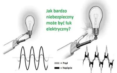 Dwa schematy pokazujące, jak niebezpieczny może być łuk elektryczny. Po lewej, żarówka i przebieg prądu/napięcia. Po prawej, iskrzenie i zniekształcony przebieg.