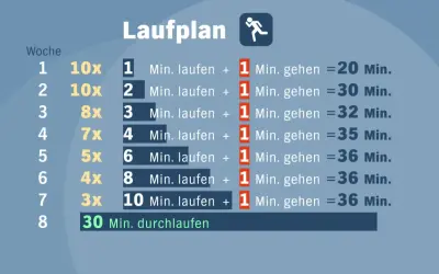 Ein Laufplan mit Wochenangaben und Trainingsdetails. Man kann hier sehen, wie man langsam von Intervallen zum durchgehenden laufen gehen kommt.