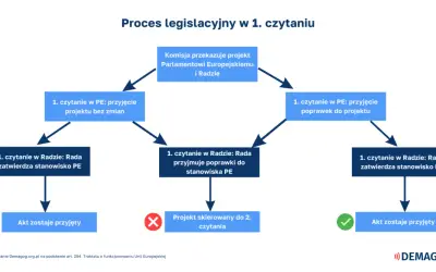 Schemat procesu legislacyjnego w UE. Pokazuje ścieżki, które mogą prowadzić do przyjęcia dyrektywy lub skierowania projektu do drugiego czytania.