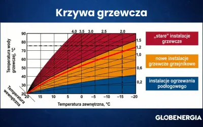 Krzywa grzewcza pompy ciepła pokazuje zależność temperatury wody grzewczej od temperatury zewnętrznej dla różnych typów instalacji.