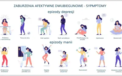 Ilustracja przedstawia objawy choroby dwubiegunowej, od epizodów depresji po manię. Leki na dwubiegunowość pomagają w stabilizacji nastroju.
