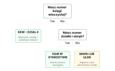 Schemat podpowiada, jak sprawdzić właściciela działki. Gdy masz numer księgi wieczystej, sprawdzisz go w EKW. Bez niego, z numerem działki, szukaj w EGIB lub mapach.
