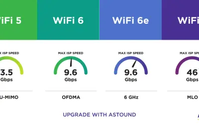 Comparaison des vitesses : WiFi 5 (3.5 Gbps), WiFi 6 (9.6 Gbps), WiFi 6e (9.6 Gbps) et WiFi 7 (46 Gbps).