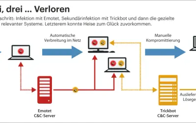 Schadsoftware-Kette: Infektion mit Emotet, Ausbreitung, Trickbot und Ransomware. So kann man Emotet erkennen und stoppen.