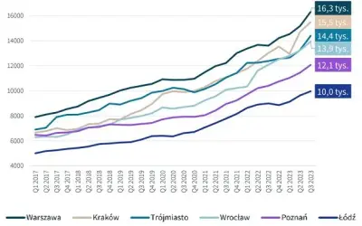 Ile kosztuje m2 mieszkania w Warszawie? Sprawdź ceny i trendy