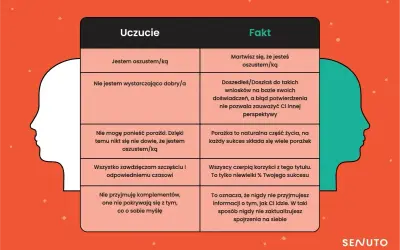 Tabela porównująca uczucia (np. "Jestem oszustem/ką") z faktami, ilustrująca syndrom oszusta objawy.