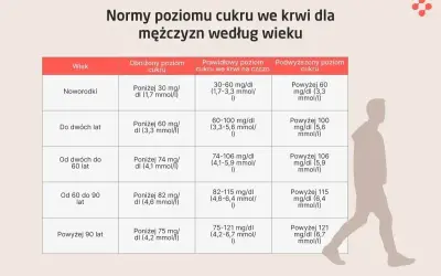 Tabela norm poziomu cukru we krwi dla mężczyzn. Podwyższony poziom cukru, czyli hiperglikemia, może występować w różnych grupach wiekowych.