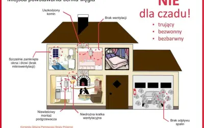 Ilustracja pokazuje dom z zaznaczonymi miejscami, gdzie może powstawać tlenek węgla (czad): uszkodzony komin, brak wentylacji, nieszczelne okna, niewłaściwy montaż podgrzewacza, niedrożna kratka wentylacyjna i brak odpływu spalin.