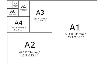 Schemat rozmiarów papieru ISO. Widać tu A0, A1, A2, A3, A4, A5, A6, A7. A3 ma wymiary 297 x 420 mm.
